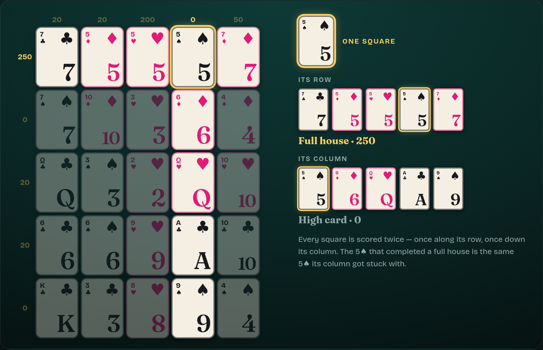 A Poker Squares grid with one square highlighted, showing the row hand and the column hand it belongs to.