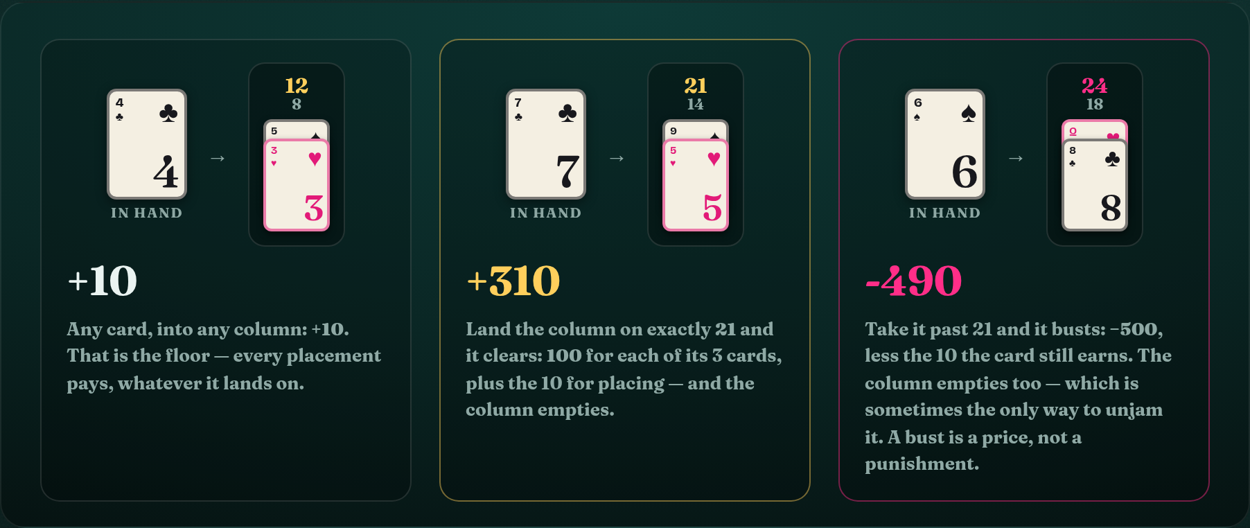 A 21 board showing what a placement pays, what a column landing on 21 pays, and what a column that goes over costs.